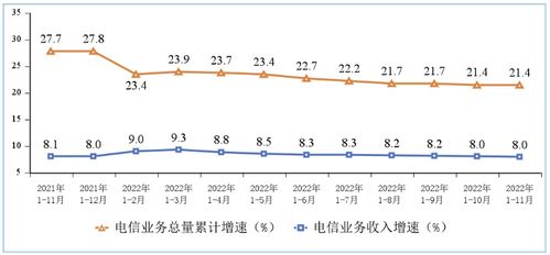 电信业务稳步增长 2024年前11月收入达14504亿元，基础业务成增长新引擎